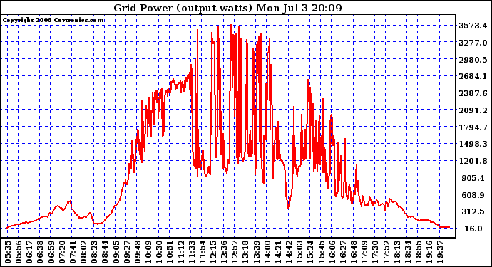 Solar PV/Inverter Performance Inverter Power Output