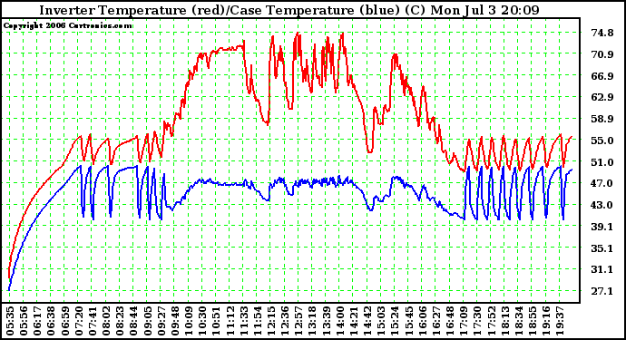 Solar PV/Inverter Performance Inverter Operating Temperature