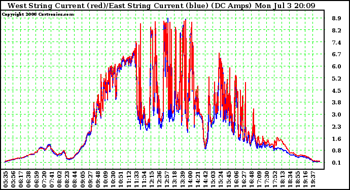 Solar PV/Inverter Performance Photovoltaic Panel Current Output