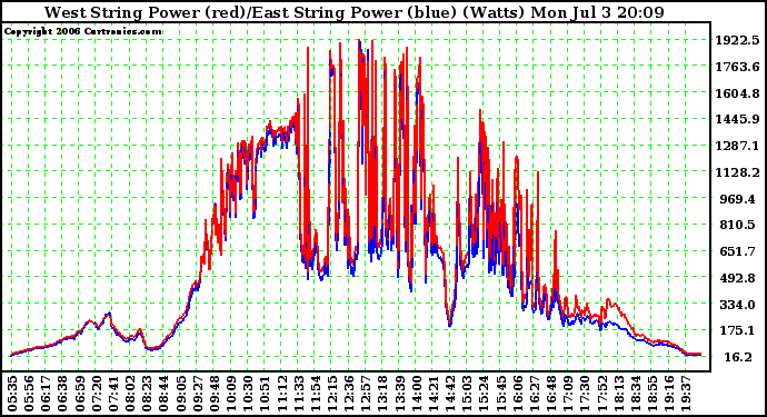 Solar PV/Inverter Performance Photovoltaic Panel Power Output