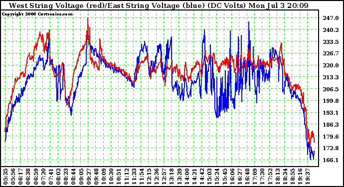 Solar PV/Inverter Performance Photovoltaic Panel Voltage Output