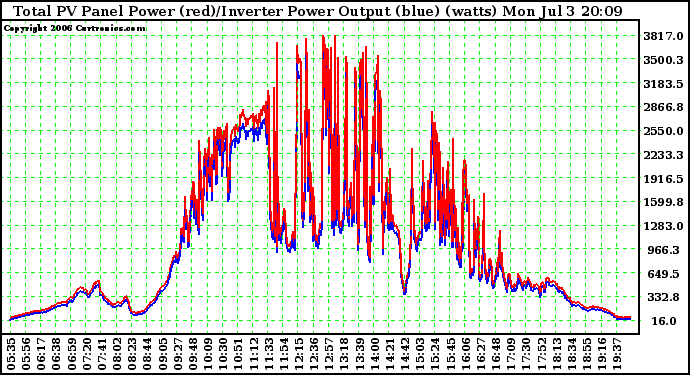 Solar PV/Inverter Performance PV Panel Power Output (vs) Inverter Power Output