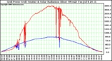 Solar PV/Inverter Performance Grid Power (watts) & Solar Radiation (W/m2)