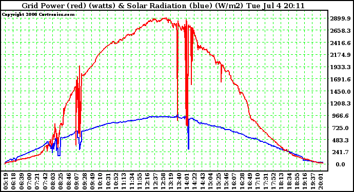 Solar PV/Inverter Performance Grid Power (watts) & Solar Radiation (W/m2)