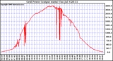 Solar PV/Inverter Performance Inverter Power Output