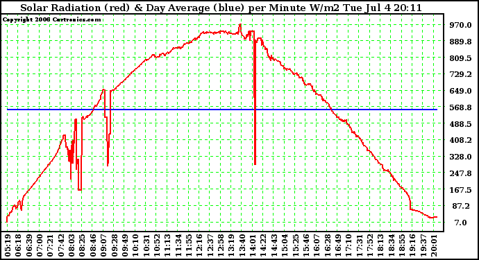 Solar PV/Inverter Performance Solar Radiation & Day Average per Minute W/m2