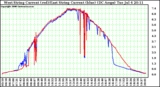 Solar PV/Inverter Performance Photovoltaic Panel Current Output