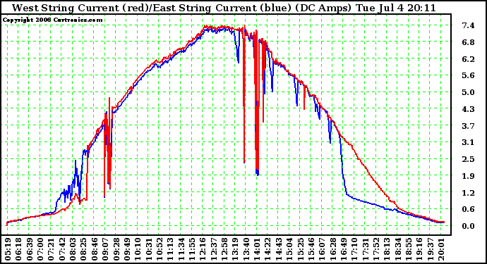 Solar PV/Inverter Performance Photovoltaic Panel Current Output