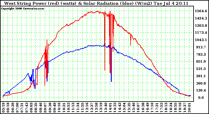 Solar PV/Inverter Performance West Array Power Output & Solar Radiation