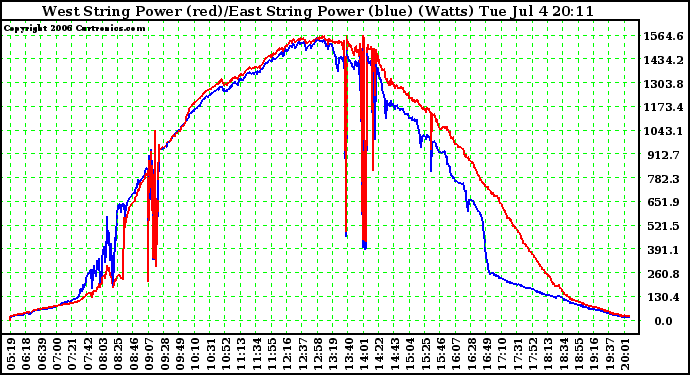 Solar PV/Inverter Performance Photovoltaic Panel Power Output