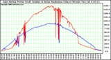 Solar PV/Inverter Performance East Array Power Output & Solar Radiation