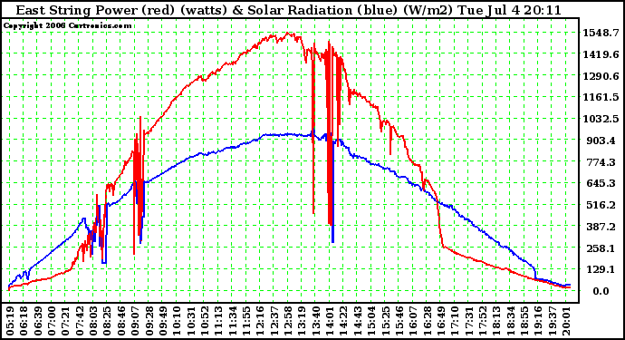 Solar PV/Inverter Performance East Array Power Output & Solar Radiation