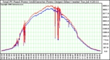 Solar PV/Inverter Performance PV Panel Power Output (vs) Inverter Power Output