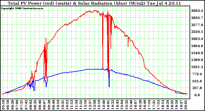 Solar PV/Inverter Performance Total PV Power Output & Solar Radiation