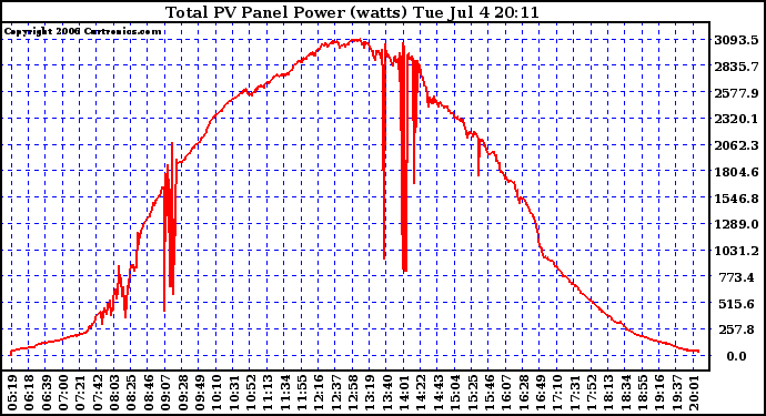 Solar PV/Inverter Performance Total PV Power Output