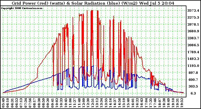 Solar PV/Inverter Performance Grid Power (watts) & Solar Radiation (W/m2)