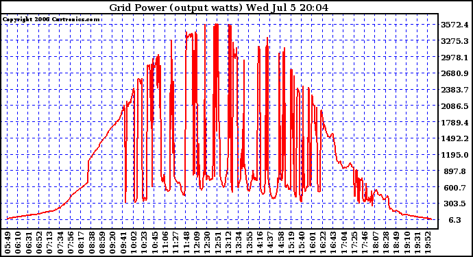 Solar PV/Inverter Performance Inverter Power Output