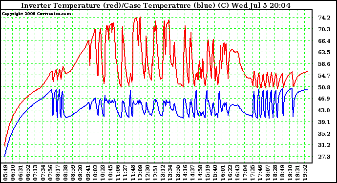 Solar PV/Inverter Performance Inverter Operating Temperature