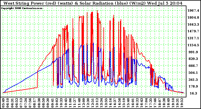 Solar PV/Inverter Performance West Array Power Output & Solar Radiation