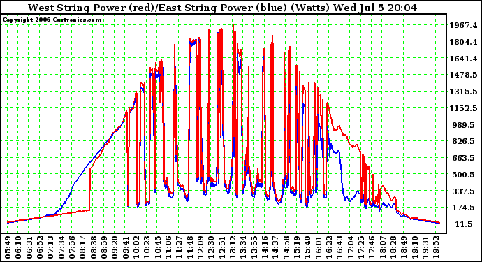 Solar PV/Inverter Performance Photovoltaic Panel Power Output