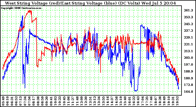 Solar PV/Inverter Performance Photovoltaic Panel Voltage Output