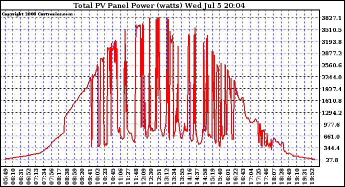 Solar PV/Inverter Performance Total PV Power Output