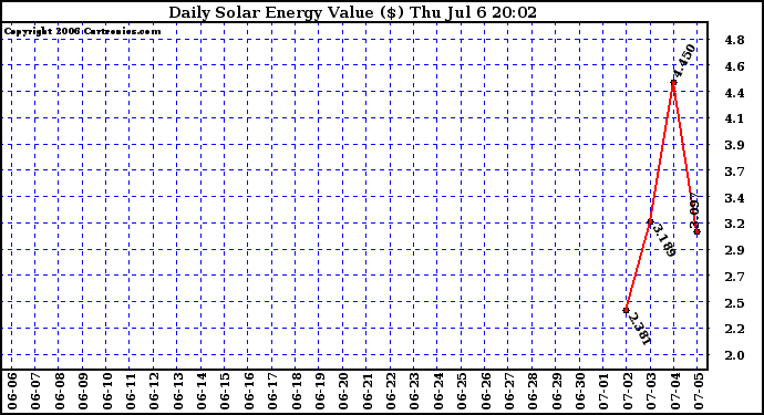 Solar PV/Inverter Performance Daily Solar Energy Production Value