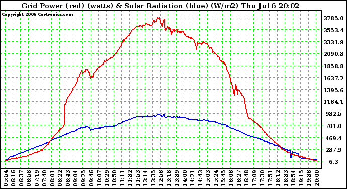 Solar PV/Inverter Performance Grid Power (watts) & Solar Radiation (W/m2)