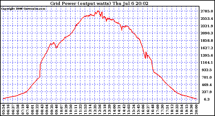 Solar PV/Inverter Performance Inverter Power Output