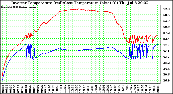 Solar PV/Inverter Performance Inverter Operating Temperature