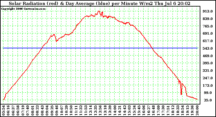 Solar PV/Inverter Performance Solar Radiation & Day Average per Minute W/m2