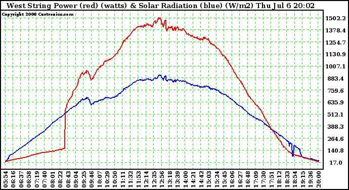 Solar PV/Inverter Performance West Array Power Output & Solar Radiation