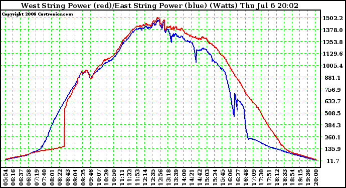 Solar PV/Inverter Performance Photovoltaic Panel Power Output