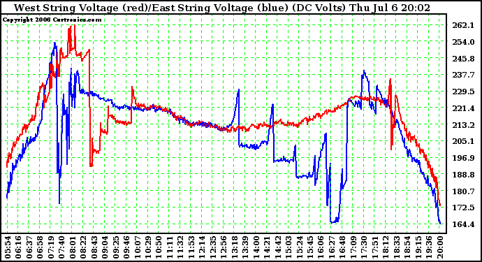 Solar PV/Inverter Performance Photovoltaic Panel Voltage Output