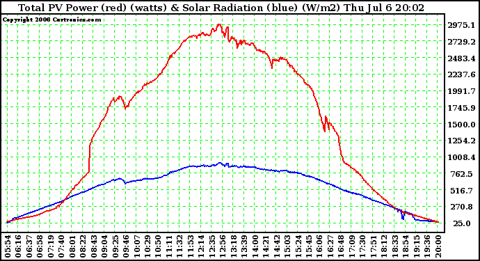 Solar PV/Inverter Performance Total PV Power Output & Solar Radiation