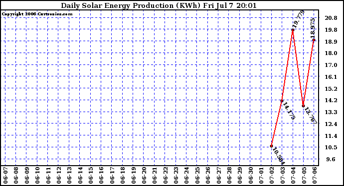 Solar PV/Inverter Performance Daily Solar Energy Production