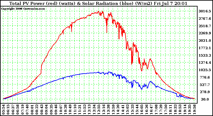 Solar PV/Inverter Performance Total PV Power Output & Solar Radiation