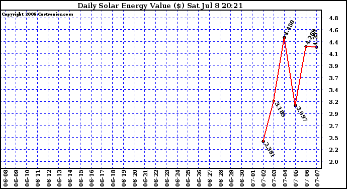 Solar PV/Inverter Performance Daily Solar Energy Production Value