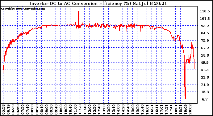 Solar PV/Inverter Performance Inverter DC to AC Conversion Efficiency