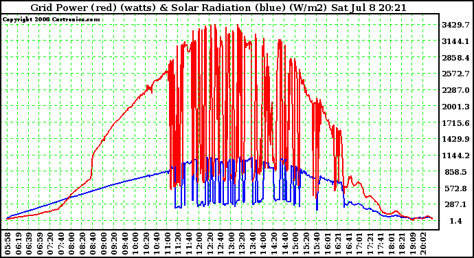 Solar PV/Inverter Performance Grid Power (watts) & Solar Radiation (W/m2)