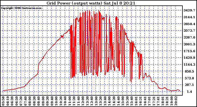 Solar PV/Inverter Performance Inverter Power Output