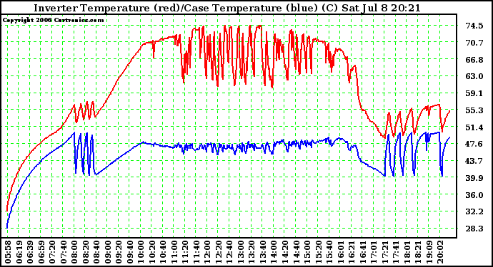 Solar PV/Inverter Performance Inverter Operating Temperature