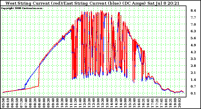 Solar PV/Inverter Performance Photovoltaic Panel Current Output