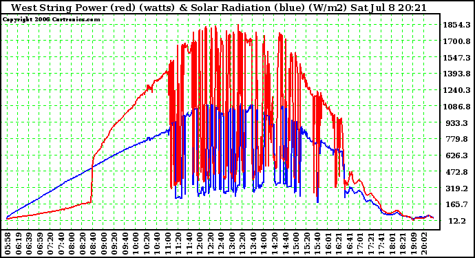 Solar PV/Inverter Performance West Array Power Output & Solar Radiation