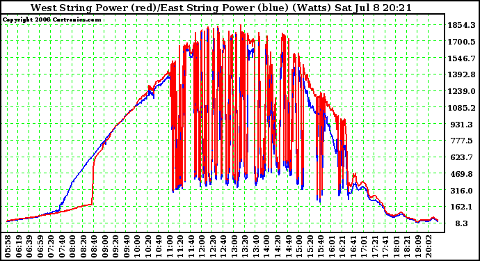 Solar PV/Inverter Performance Photovoltaic Panel Power Output