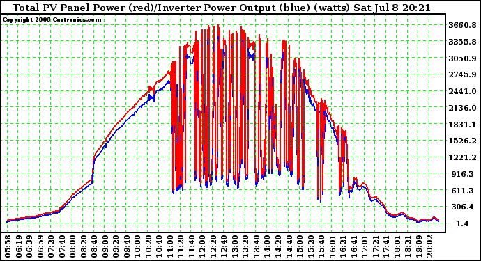 Solar PV/Inverter Performance PV Panel Power Output (vs) Inverter Power Output