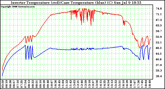 Solar PV/Inverter Performance Inverter Operating Temperature