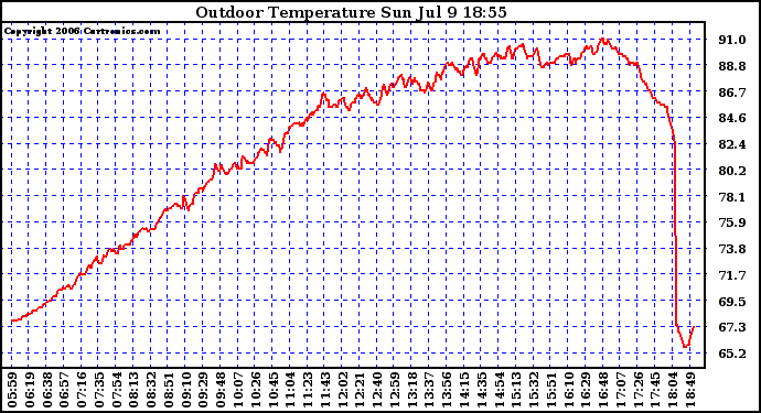 Solar PV/Inverter Performance Outdoor Temperature