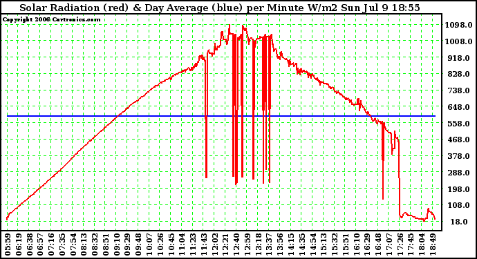 Solar PV/Inverter Performance Solar Radiation & Day Average per Minute W/m2