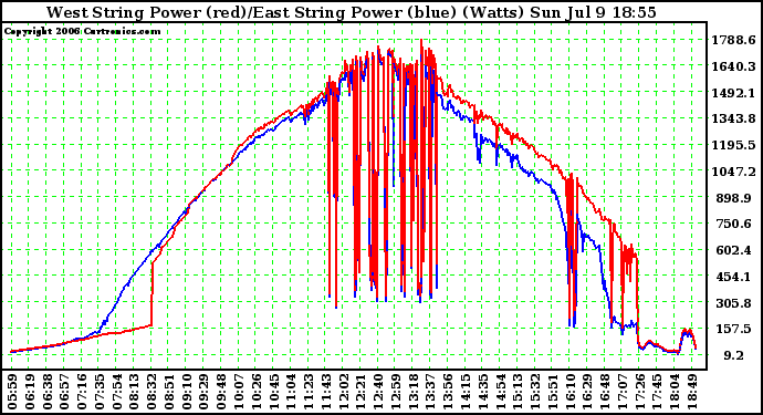 Solar PV/Inverter Performance Photovoltaic Panel Power Output